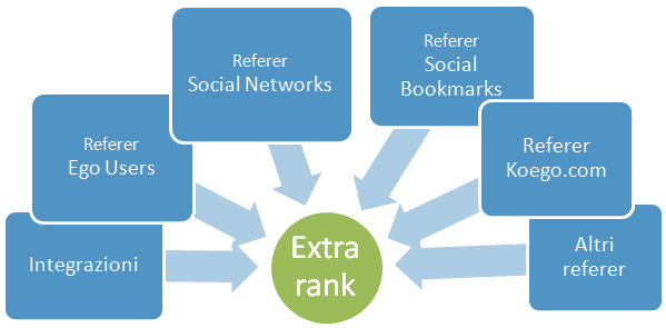 Koego: Extra rank formula